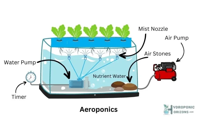 Aeroponic System Diagram