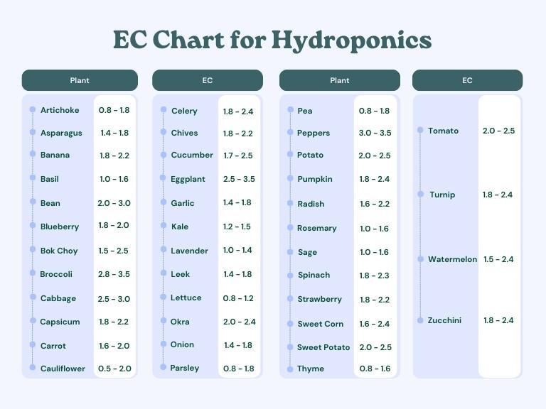 Crop EC Chart for Hydroponics