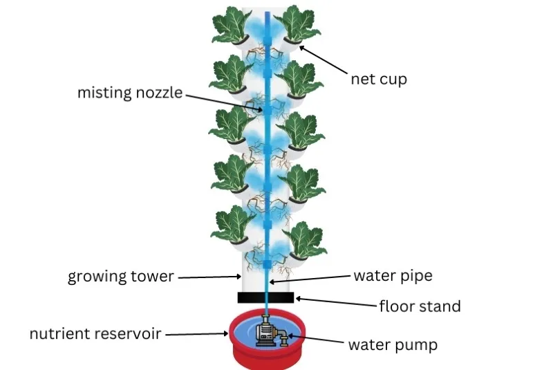 Aeroponic Tower Garden Diagram